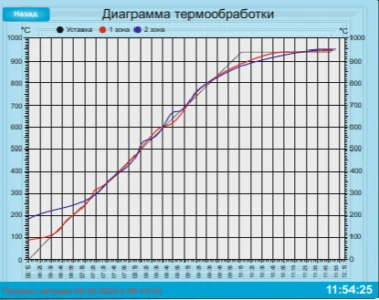 Диаграмма термообработки в SCADA, АО «ПензТяжПромАрматура»